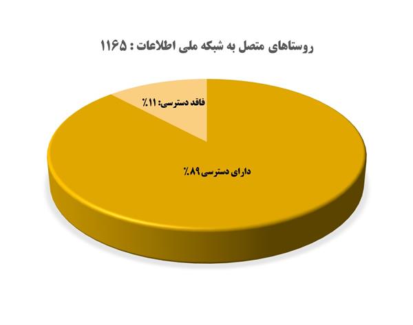 بهره مندی 104 روستای استان کردستان از شبکه ملی اطلاعات در سال 1402