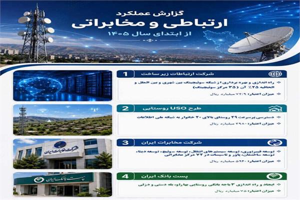 توسعه زیرساخت‌های ارتباطی در کردستان؛ بهره‌برداری از پروژه‌های کلان زیرساختی و ارتباطی استان در هفته دولت سال ۱۴۰۵