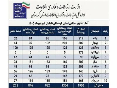 پایش آخرین وضعیت اجرای پروژه ملی GNAF روستایی در استان کردستان ولزوم جبران عقب‌ماندگی‌ها در برخی شهرستان‌ها