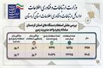 کاهش ۶۳ درصدی زمان پاسخگوئی به استعلامات در سامانه پنجره واحد مدیریت زمین در کردستان