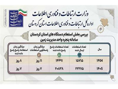 کاهش ۶۳ درصدی زمان پاسخگوئی به استعلامات در سامانه پنجره واحد مدیریت زمین در کردستان
