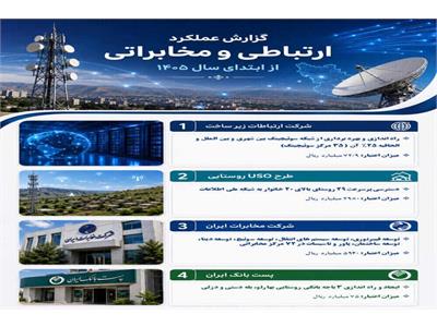 توسعه زیرساخت‌های ارتباطی در کردستان؛ بهره‌برداری از پروژه‌های کلان زیرساختی و ارتباطی استان در هفته دولت سال ۱۴۰۵