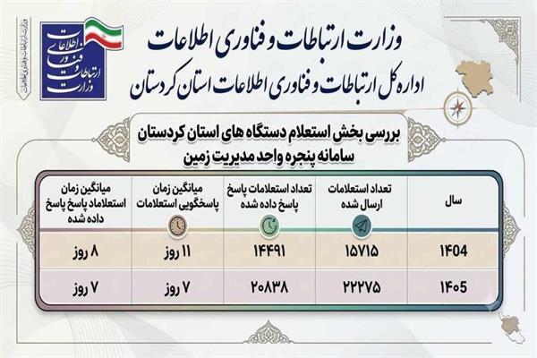 کاهش ۶۳ درصدی زمان پاسخگوئی به استعلامات در سامانه پنجره واحد مدیریت زمین در کردستان