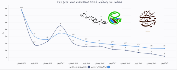 افزایش 57 درصدی در سرعت پاسخگویی به استعلام های سامانه پنجره واحد مدیرت زمین در استان کردستان