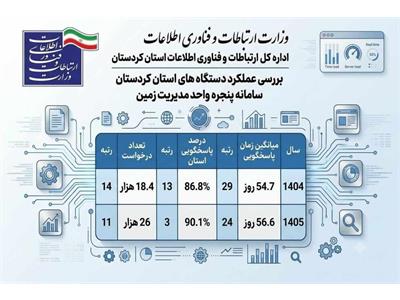 ارتقای چشمگیر جایگاه و بهبود شاخص‌های عملکردی دستگاه‌های استان کردستان در سامانه پنجره واحد مدیریت زمین