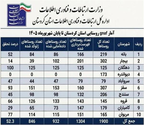 پایش آخرین وضعیت اجرای پروژه ملی GNAF روستایی در استان کردستان ولزوم جبران عقب‌ماندگی‌ها در برخی شهرستان‌ها