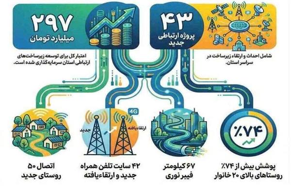 بهره برداری از پروژه های ارتباطی استان کردستان با اعتباری بالغ بر 297 میلیارد تومان در دهه مبارک فجر